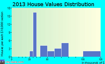 Prosser home values distribution