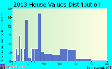 Potter home values distribution