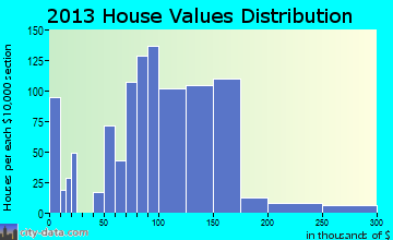 Plattsmouth home values distribution
