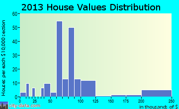Platte Center home values distribution