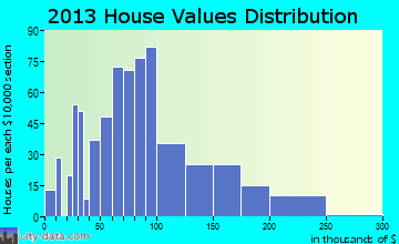 Pierce home values distribution