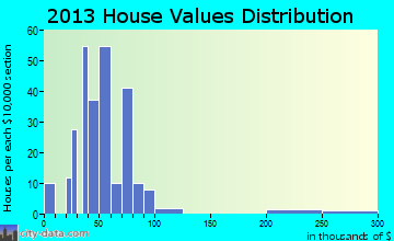 Peru home values distribution
