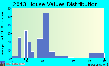 Ravenden home values distribution