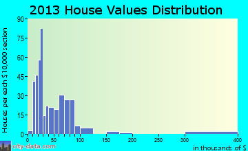Pawnee City home values distribution