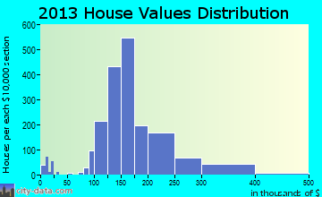 Papillion home values distribution
