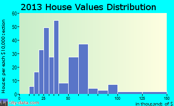 Palisade home values distribution