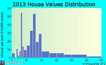 Osmond home values distribution