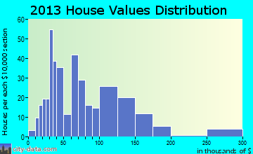Osceola home values distribution
