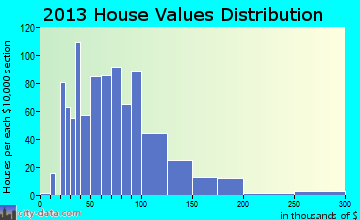 Ord home values distribution