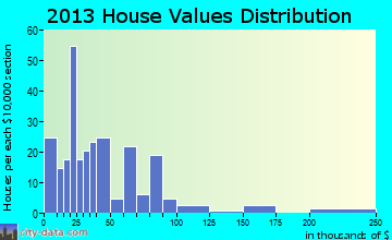 Orleans, NE house values