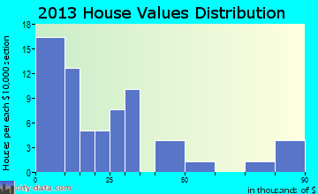Ohiowa home values distribution