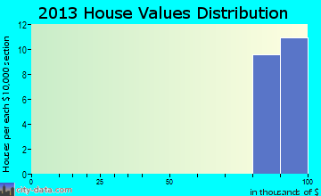 Offutt AFB, NE house values