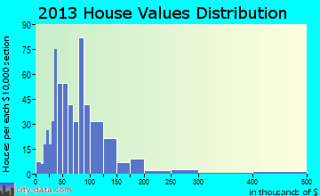 Oakland home values distribution