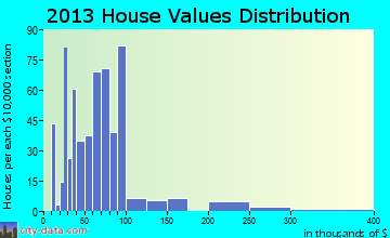 Flomaton home values distribution