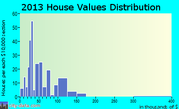 Newman Grove home values distribution
