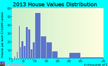 Redfield, AR house values