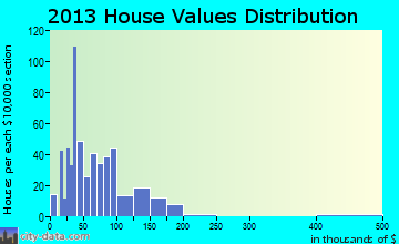 Neligh home values distribution