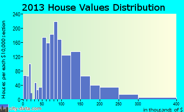 Nebraska City home values distribution