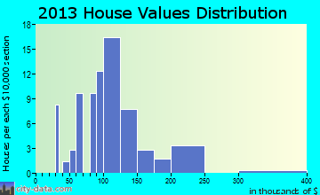 Murdock home values distribution