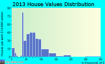 Morrill home values distribution