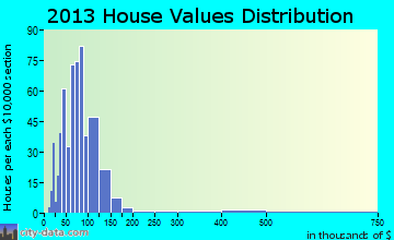 Mitchell home values distribution