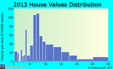 Minden home values distribution