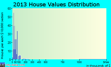 Milligan home values distribution