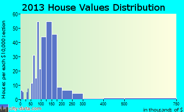 Milford home values distribution