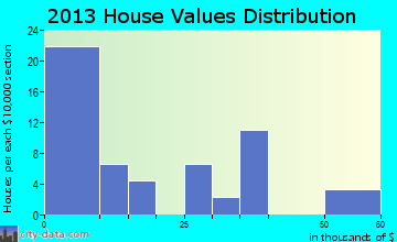 Merriman home values distribution