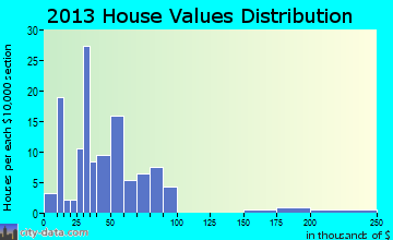 Meadow Grove, NE house values
