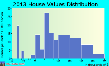 Mead home values distribution
