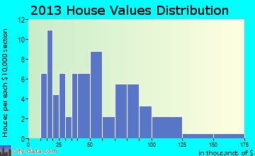 Marquette home values distribution