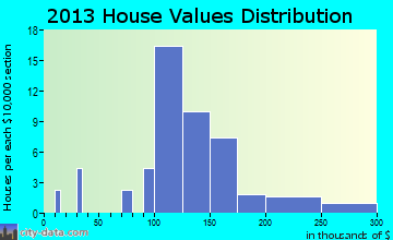 Malcolm home values distribution