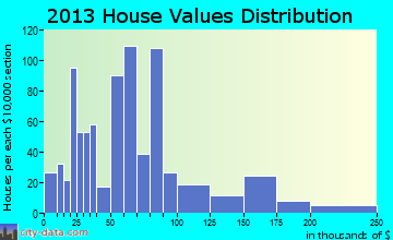 Madison home values distribution