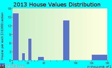 McGrew home values distribution