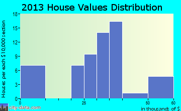 Macy home values distribution