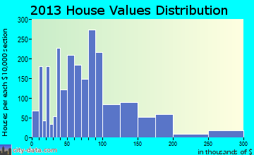 McCook home values distribution