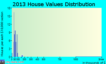 Cody home values distribution