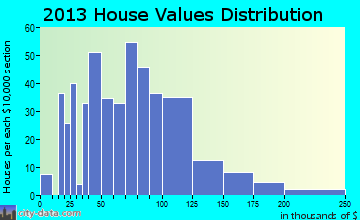 Clay Center home values distribution