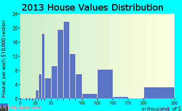Clatonia home values distribution