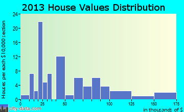 Rondo home values distribution