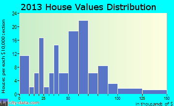 Clarks home values distribution