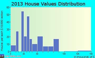 Chester home values distribution