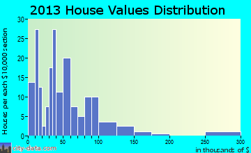 Chambers home values distribution