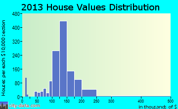 Chalco home values distribution