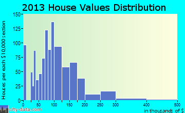 Chadron home values distribution
