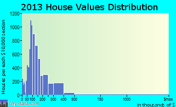 Rogers home values distribution
