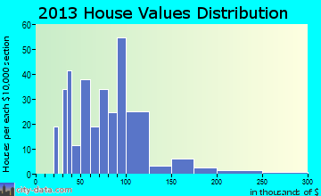 Cedar Bluffs home values distribution