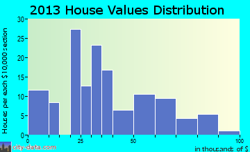 Campbell home values distribution