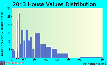 Callaway home values distribution